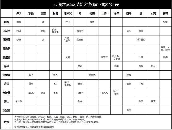 云顶之弈阵容搭配图表最新云顶之弈阵容搭配图表最新