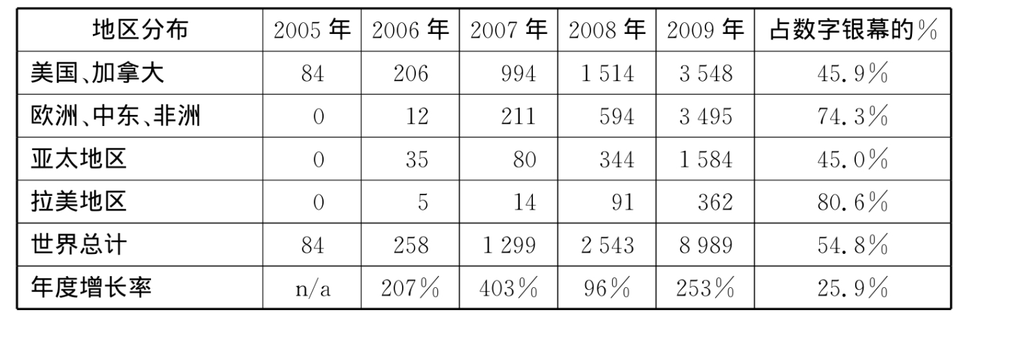 欧美日韩国产一区二区三区全球电影产业分布与发展趋势—欧美日韩及国产电影市场分析